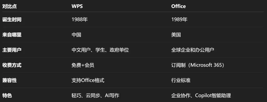 WPS和Office对比