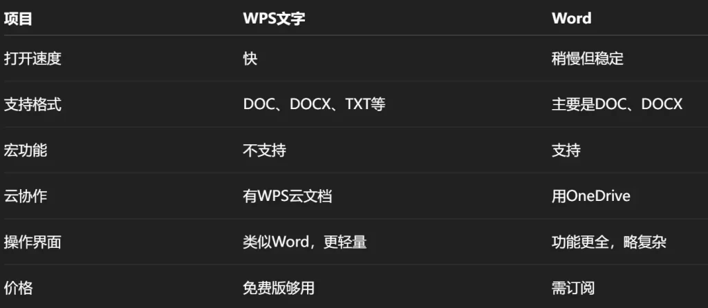WPS和Word对比图