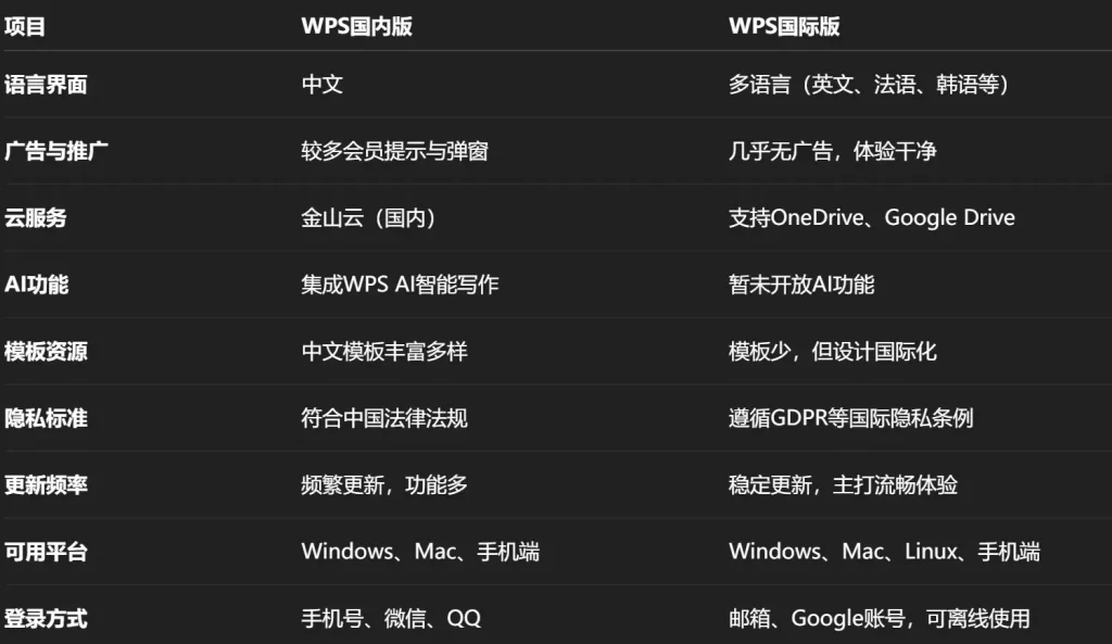 WPS国际版和国内版功能对比