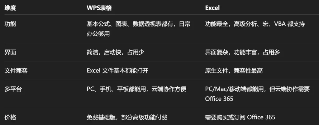 WPS表格和Excel比一比