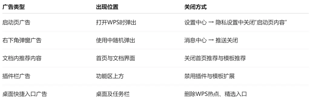 WPS广告类型与关闭方法总览