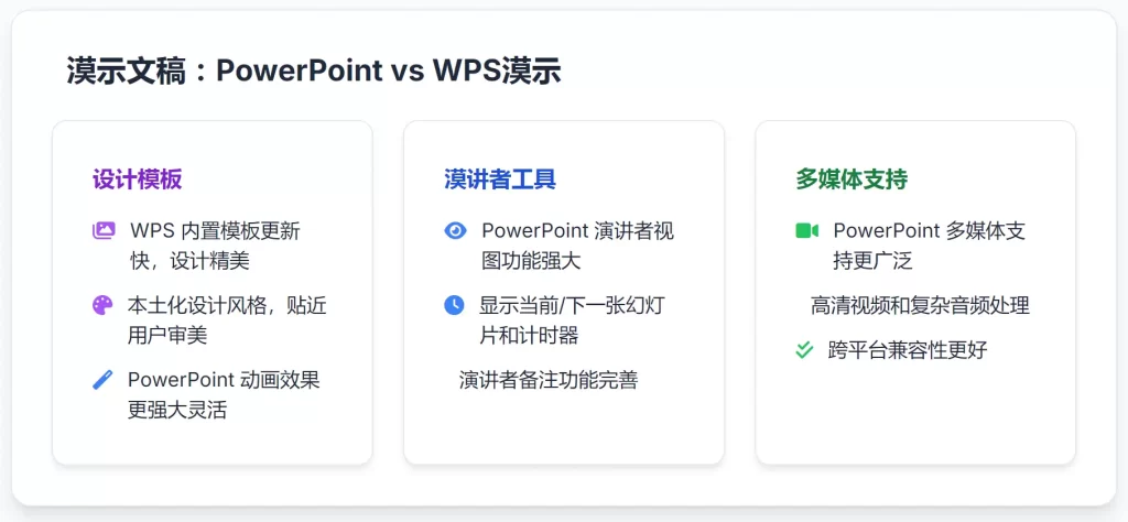 演示文稿（PowerPoint vs. WPS演示）