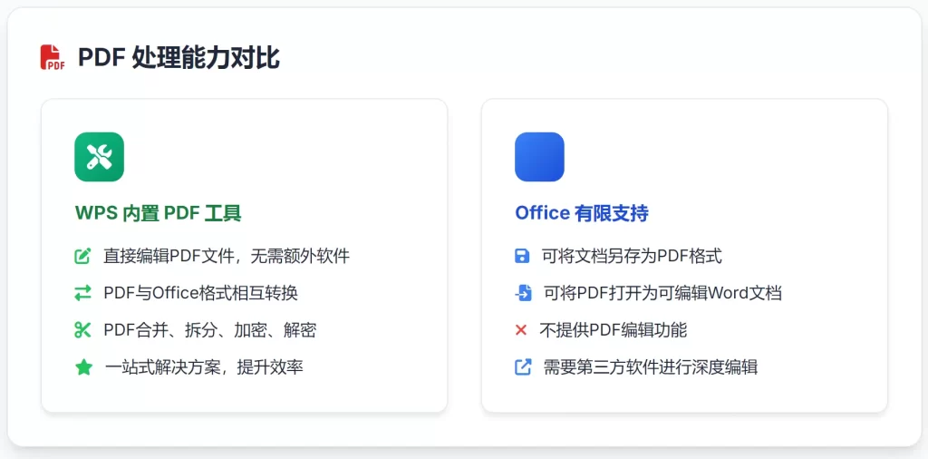 PDF 处理能力