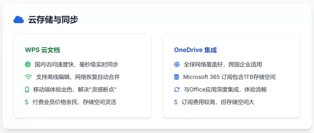 云存储与同步