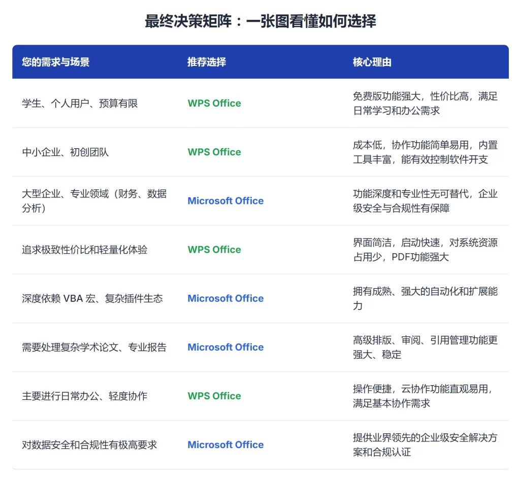 一张图看懂如何选择