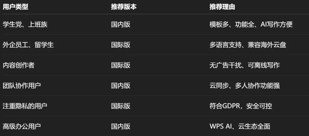 WPS国际版和国内版适合哪些人