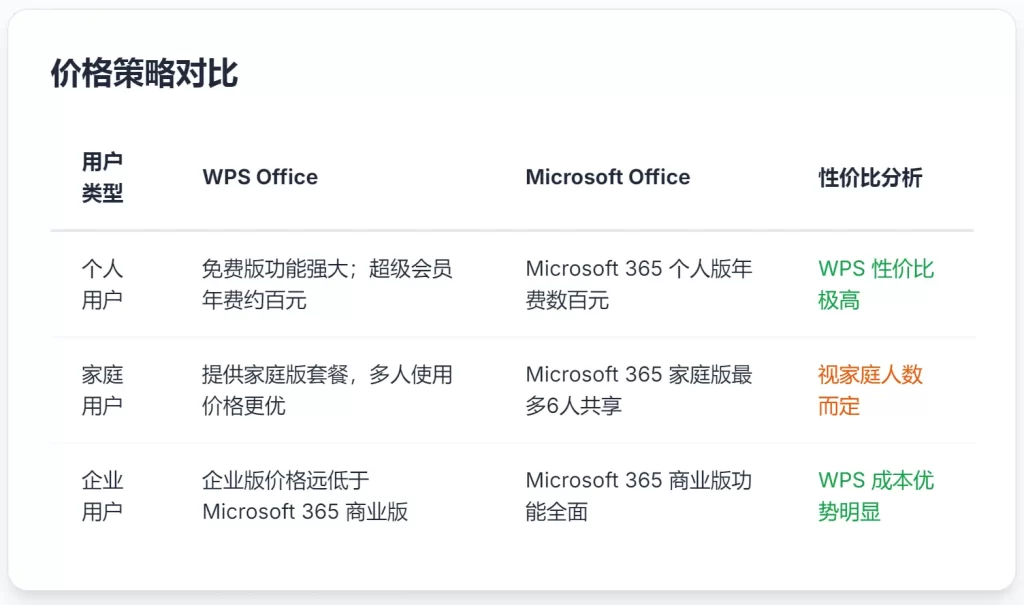 针对个人、家庭及企业的不同定价方案对比