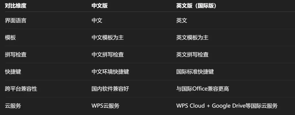 WPS英文版和中文版对比