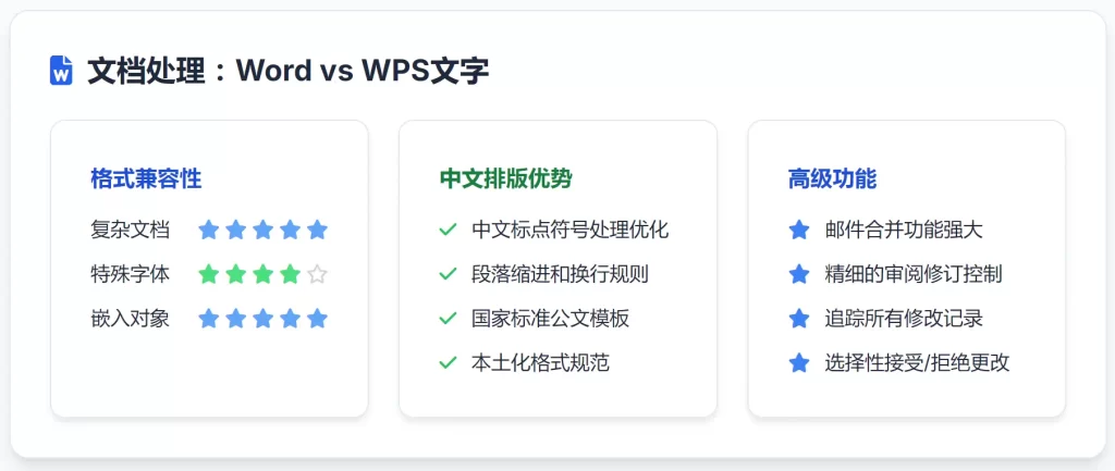 文档处理（Word vs. WPS文字）