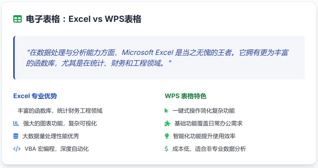 电子表格（Excel vs. WPS表格）