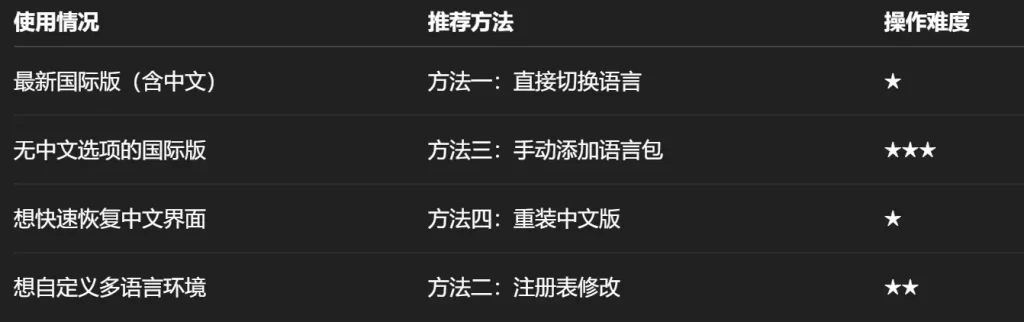 不同版本的最佳解决方案对比图