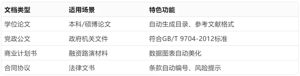 wps系统内置8种专业排版模式图表