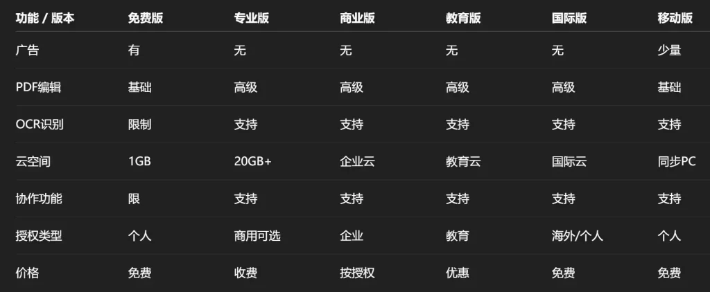 WPS各版本对比一览表