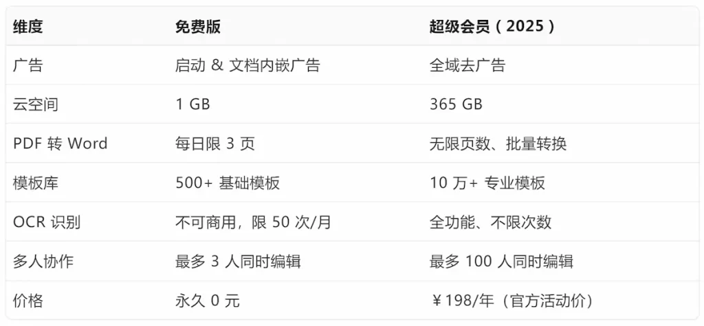 WPS 免费版与会员版功能对比表格截图