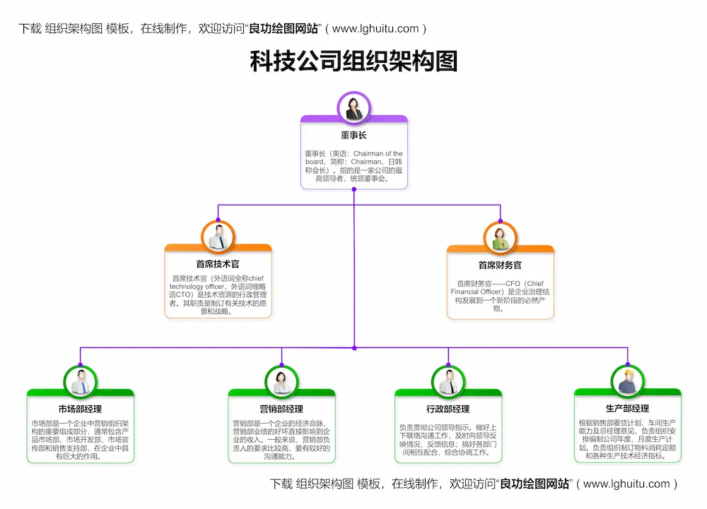 借助模板加速结构图创建